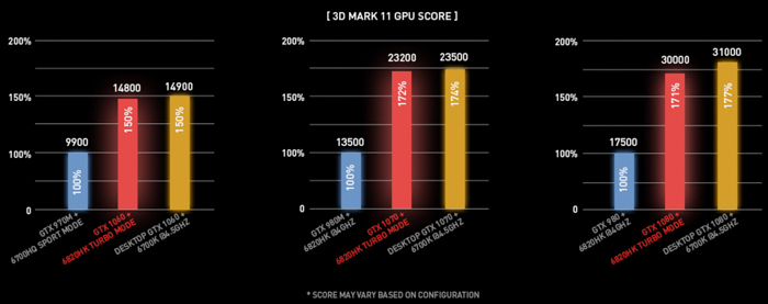 msi 3dmark geforce 10 vs geforce 9 gaming notebook results