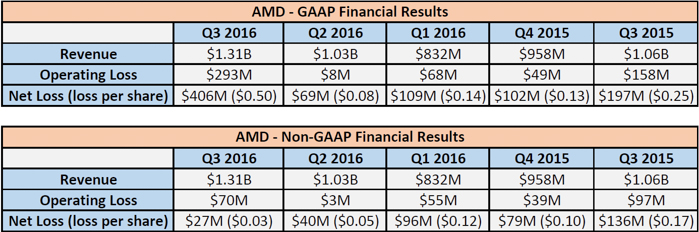 amd q3 2016 earnings