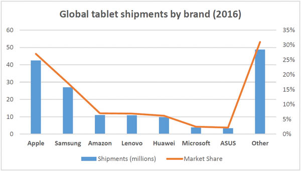 trendforce global tablet shipments by brand 2016