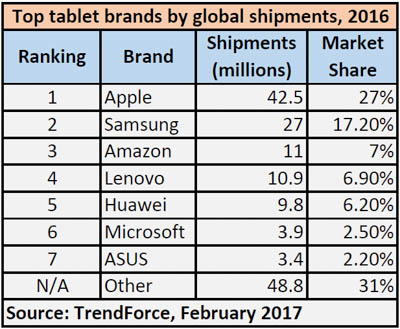 trendforce top tablet brands by global shipments 2016