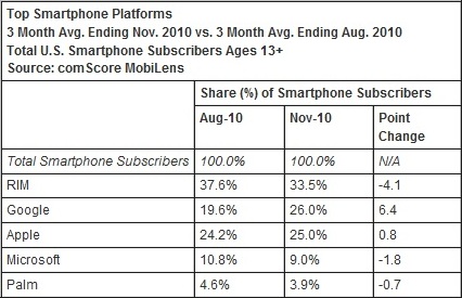 comscore-phoneplatform-november2010