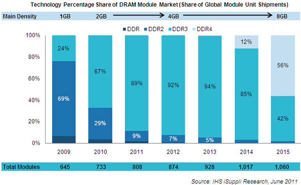 double data rate memory roadmap