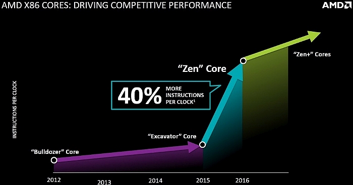 amd zen performance advantage