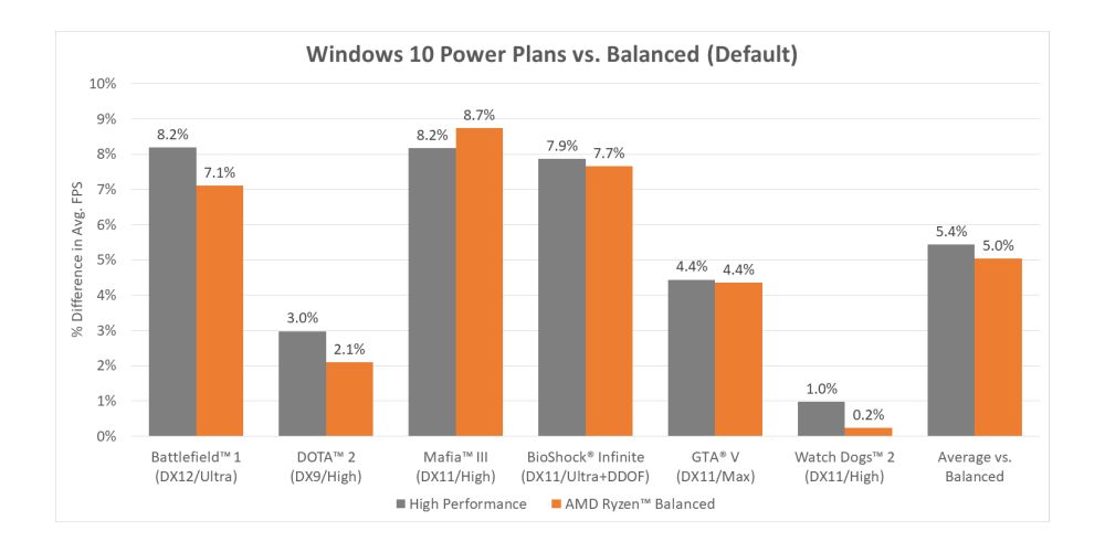 AMD RyzenBalancedplan 1