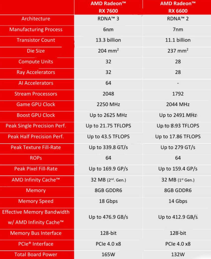 AMD RADEON RX 7600 SPECIFICATIONS 850x1043
