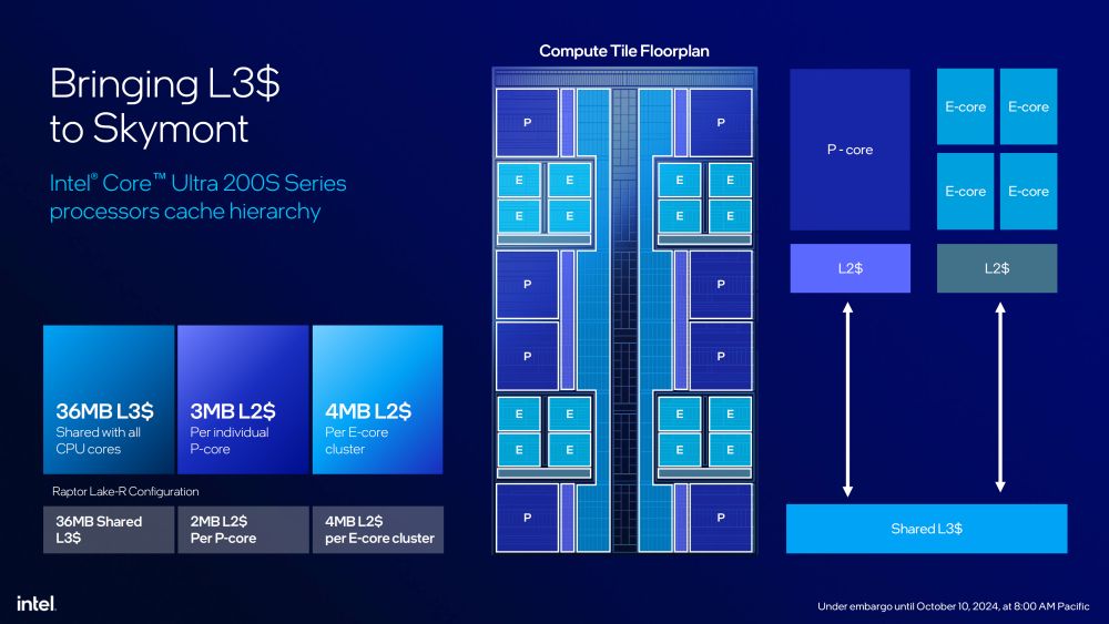 Intel coreultra200s 2