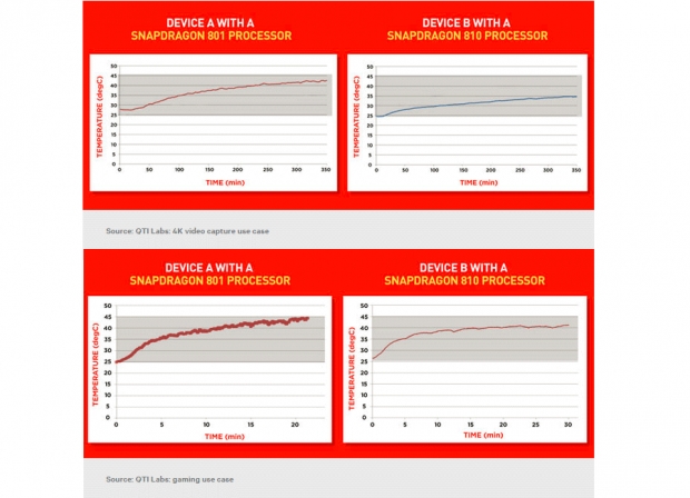 Snapdragon 810 is cooler than 801