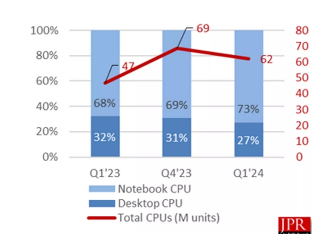 PC sales start to increase